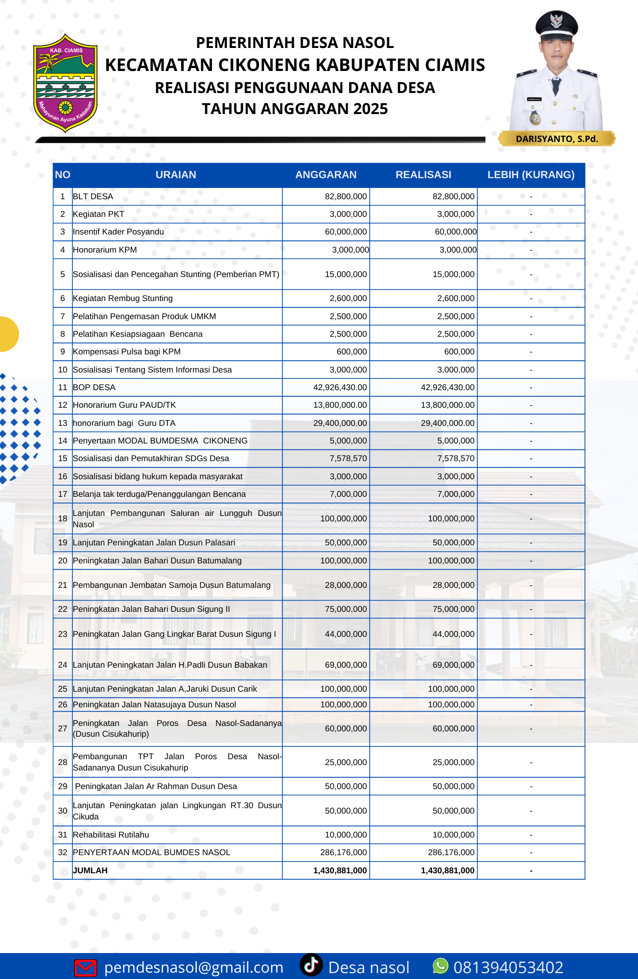 Laporan Realisasi APB Desa Pemerintah Desa Nasol